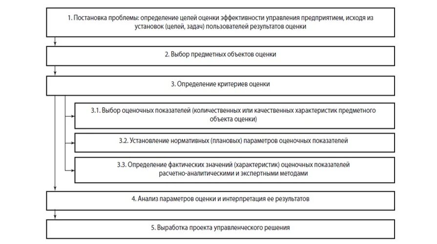 Оценка эффективности руководителя и организации. Оценка эффективности деятельности органов местного самоуправления. методы оценки эффективности деятельности предприятия. цели оценки эффективности. оценка эффективности деятельности отдела.