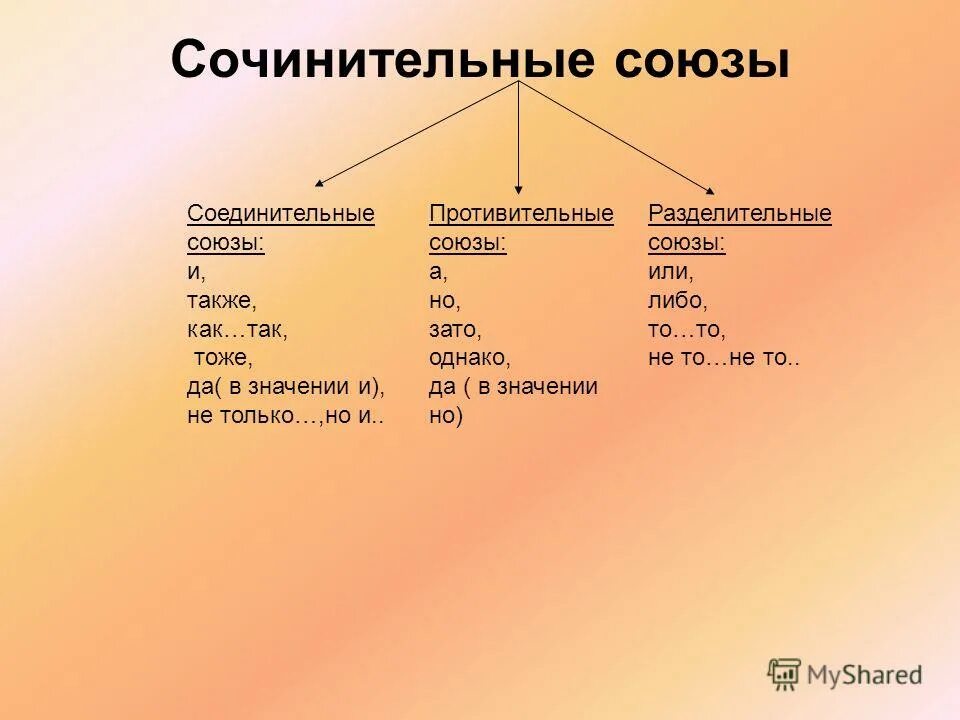 Сочинительные союзы и союзные слова