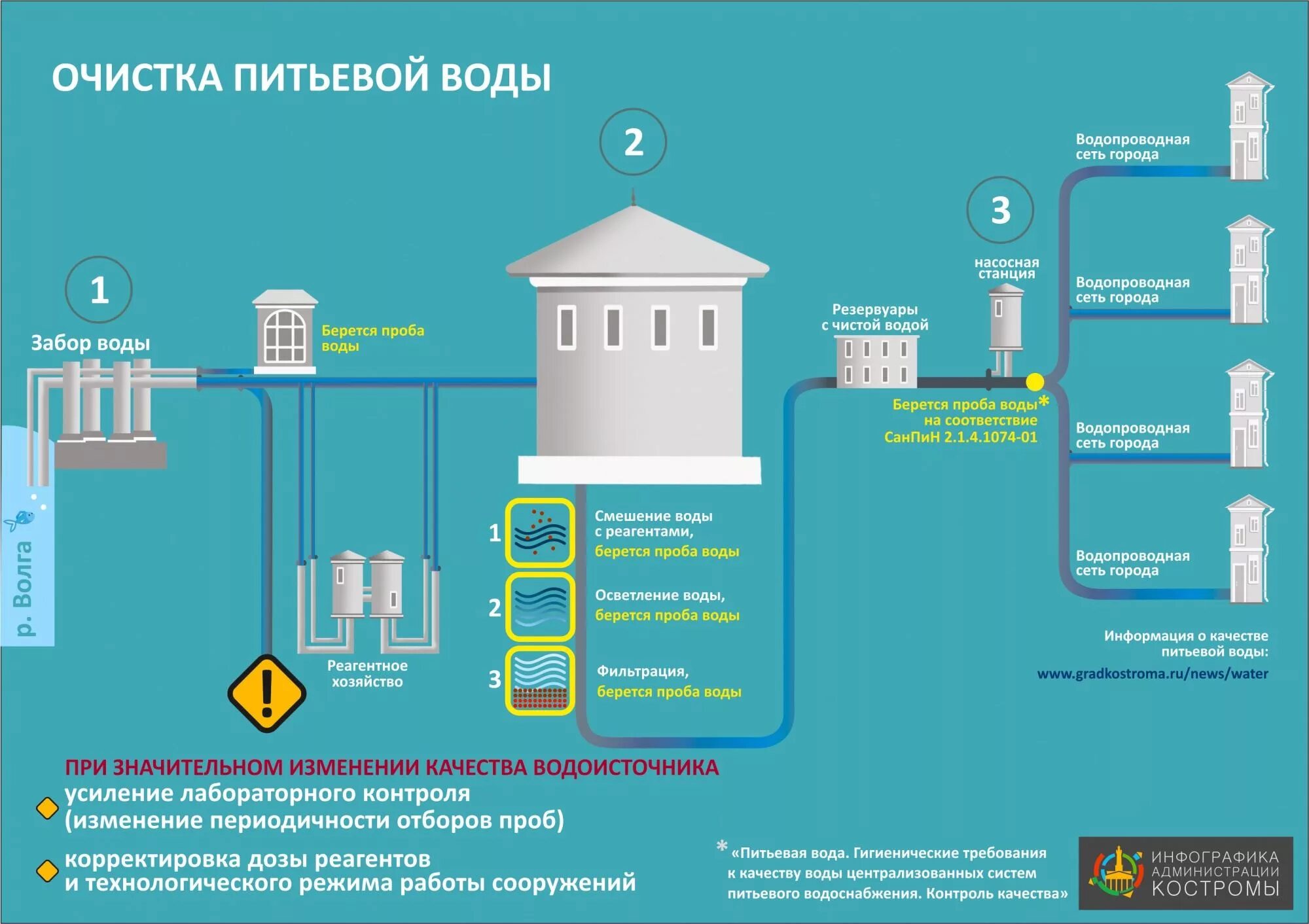 Система очистки питьевой воды схема. Схема очистка питьевой воды на станциях водоочистки. Схема очистки питьевой воды рисунок. Нарисуйте схему очистки питьевой воды..