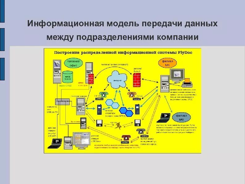 Схема коммуникации между отделами. Взаимодействие между отделами организации. Система передачи информации между подразделениями. Модель передачи информации. Модели передачи информации