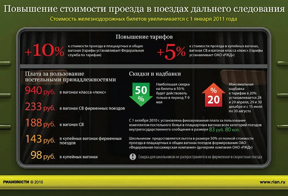 Тариф школьный ржд 2023. Правила проезда в поездах дальнего следования. Правила в поездах дальнего следования. Правила проезда пассажиров в поездах. Вагон поезда инфографика.