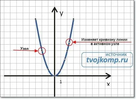 Нарисовать правильный график