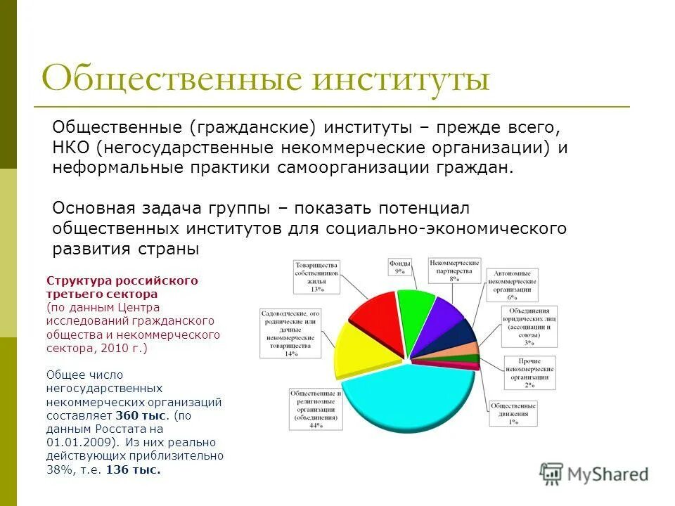 Институты гражданского общества. К институтам гражданского общества относятся. Гражданские общественные институты РФ. Негосударственные институты гражданского общества.