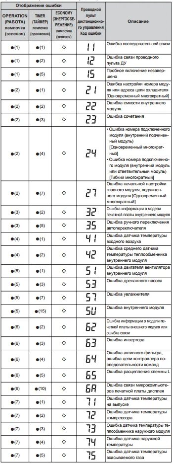 Ошибка 0 71. Коды ошибок кондиционер General ashg12llca. Кондиционер Дженерал климат коды ошибок внутреннего блока. Коды ошибок кондиционера ashg18lfca. Коды ошибок, неисправности, кондиционера, Фуджицу..