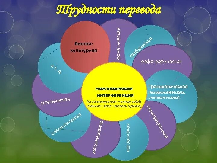 Интерференция в лингвистике. Интерференция в лингвистике примеры. языковая интерференция. лингвокультурная интерференция это. культурная интерференция.