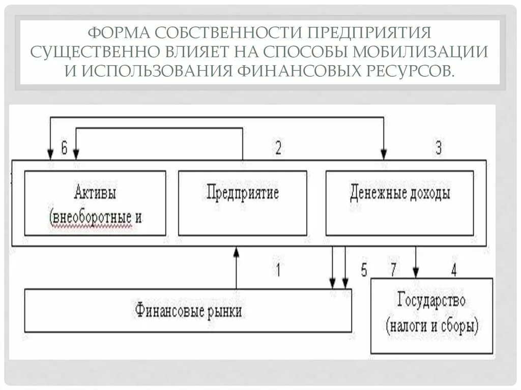 Форма собственности компании. Формы собственности предприятий. Способы мобилизации финансовых ресурсов. Финансовые ресурсы предприятия способы мобилизации. Форм собственности на организацию финансов.