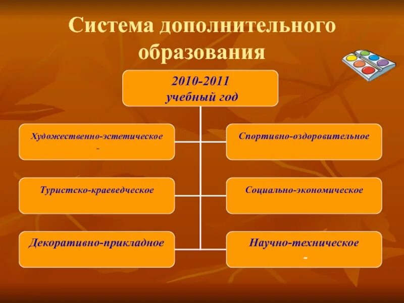 Укажите год создания системы дополнительного образования. Система дополнительного образования. система дополнительного образования примеры.