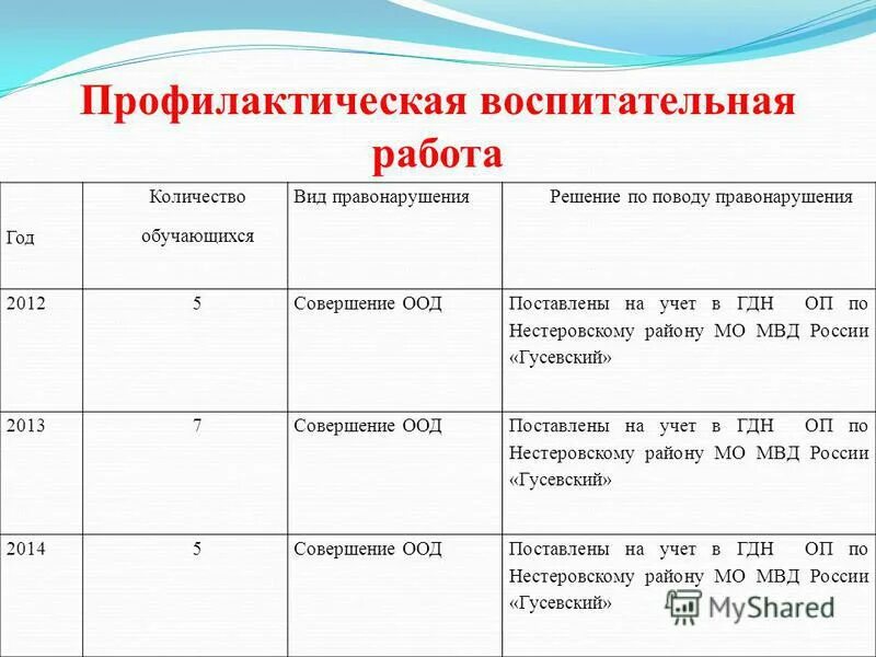воспитательно профилактическая работа школы. воспитательно профилактическая работа. воспитательно профилактическая работа школы. отчет по профилактике негативных проявлений среди обучающихся. профилактическая работа в школе.