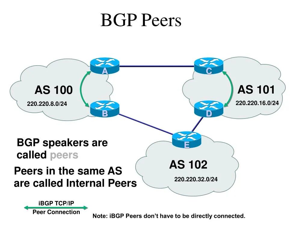 Peer authentication. Протоколы маршрутизации BGP. Протокол BGP схема. BGP маршрутизатор. Протоколы EGP И BGP.