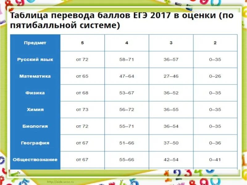 Новая таблица перевода баллов егэ 2024. ЕГЭ баллы и оценки. Оценки по баллам ЕГЭ. Таблица перевода баллов ЕГЭ. Перевод баллов в оценку.