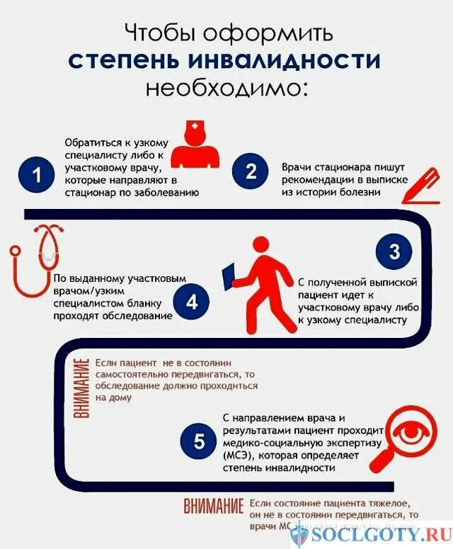 Установление статуса инвалида. Как оформить инвалидность. Порядок установления инвалидности. Схема оформления инвалидности. Этапы получения инвалидности схема.