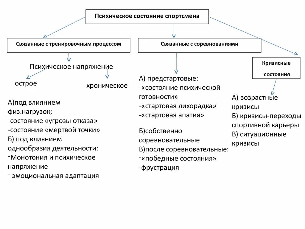 Психическая деятельность. Предстартовые психические состояния спортсмена. Психические состояния в спорте состояние монотонии. Психическая деятельность это в психологии. Психические состояния динамика