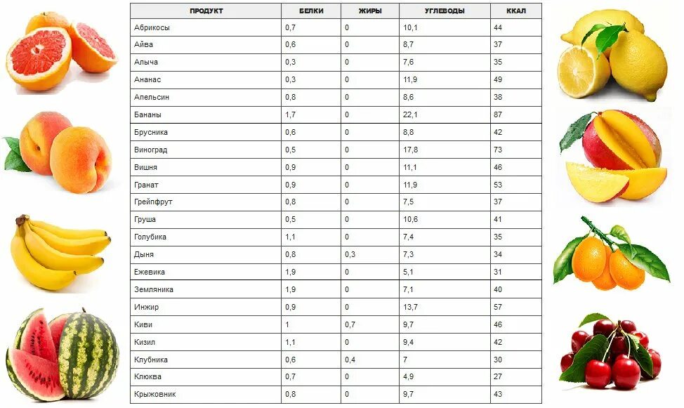 Фрукты калорийность на 100 грамм таблица. Калорийность фруктов и ягод таблица на 100 грамм для похудения. Фрукты калорийность таблица БЖУ. Калорийность фруктов таблица на 1 шт. Калорийность свежих овощей