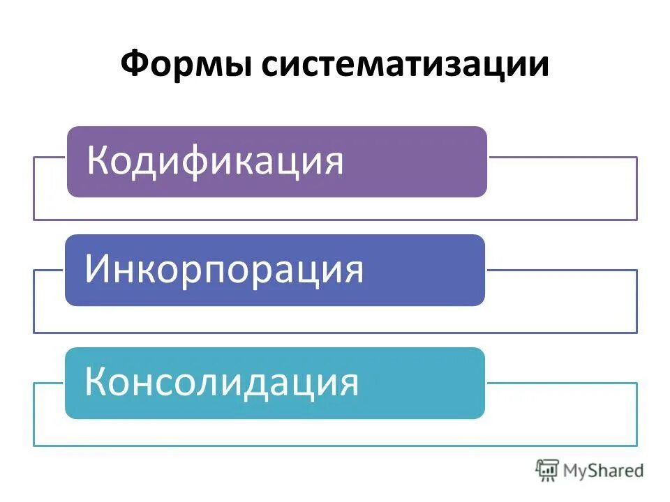 Формы систематизации информации. Формы систематизации. формы кодификации. кодификация систематизация и инкорпорация.
