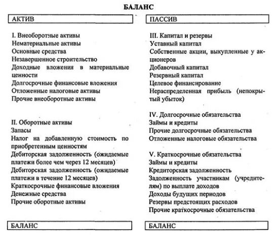 Баланс организации актив и пассив