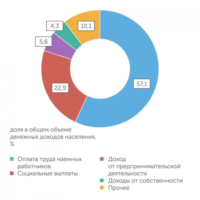 Где основными доходами. Источники доходов населения. Состав доходов домохозяйств. Структура доходов населения. Экономика в России доходы населения.