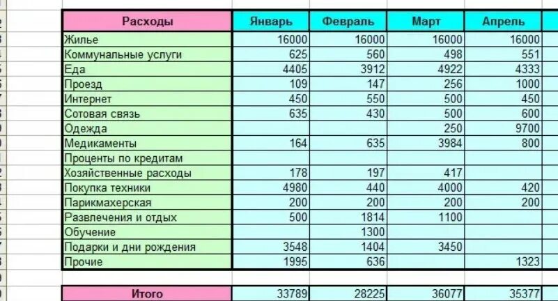 Ведение учета затрат. Пример таблицы учета расходов и доходов. Таблица в экселе для учета доходов и расходов. Таблица учета прибыли и расходов в excel. Таблица учета расходов и доходов бюджета.