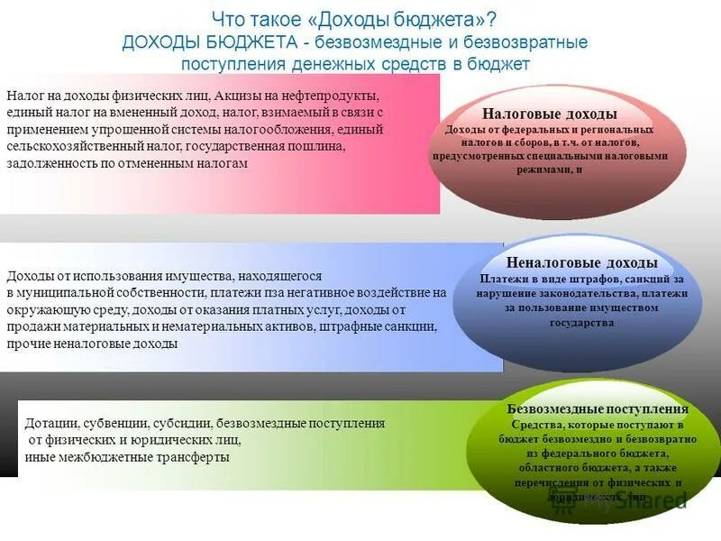 субсидия безвозмездная и безвозвратная