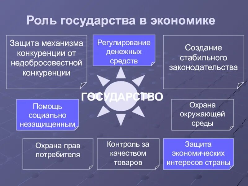 Роль государства в экономике. Схема роль государства в экономике. Роль государства в экономике страны. Роль в экономике страны.