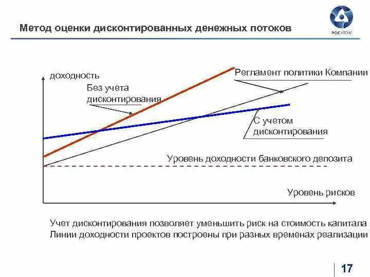 Дисконтированные методы оценки инвестиционных проектов Расчет стоимости методом дисконтирования денежных потоков