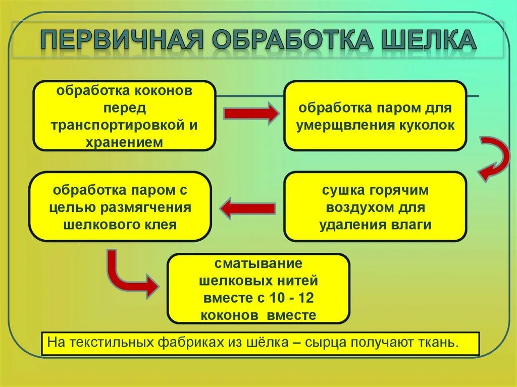 Обработка шелка. Этапы первичной обработки шелка. Получение шелка сырца. Первичная обработка шерсти. Получение шелка.