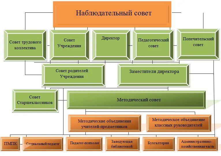 Структура совета директоров компании. Наблюдательный совет является органом управления учреждения. наблюдательный совет и совет директоров. структура наблюдательного совета. структура управляющего совета школы.