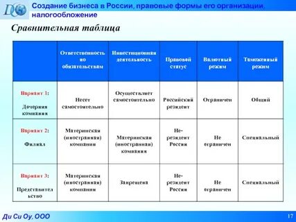 Правовые формы бизнеса
