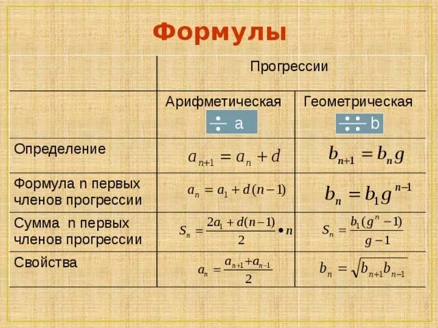 Конспект урока по теме формулы. Алгебраическая прогрессия и геометрическая прогрессия формулы. формулы алгебраической и геометрической прогрессии 9 класс. формулы арифметической и геометрической прогрессии. формулы для решения прогрессий.