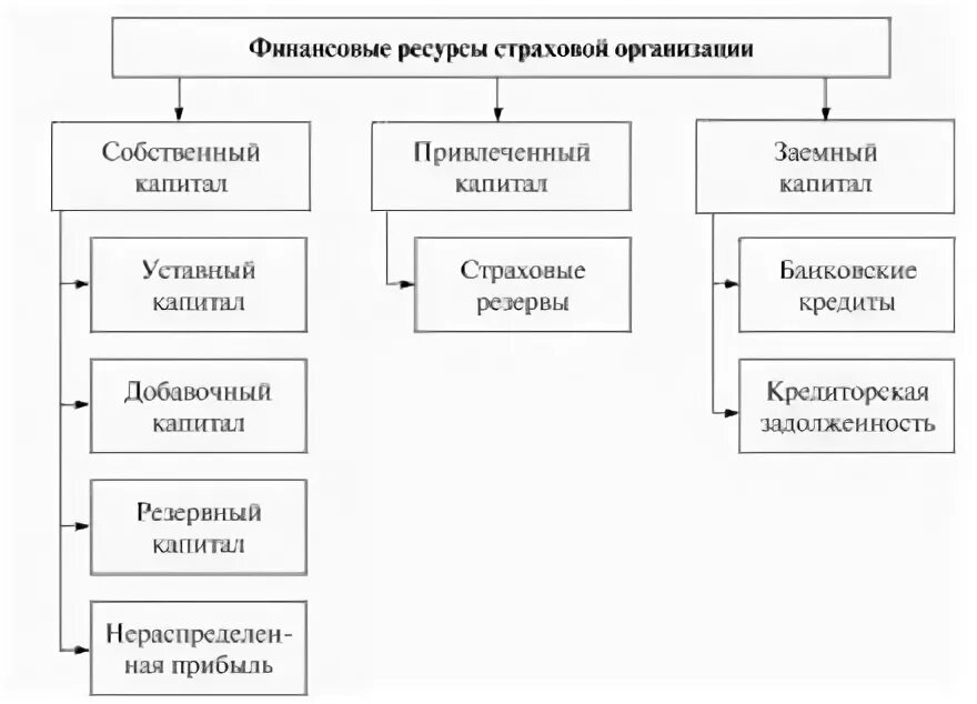 Финансовое страхование капитала. Собственный капитал страховой компании. Концепция поддержания капитала. Накопительное и инвестиционное страхование жизни. Сущность финансов страховой организации.