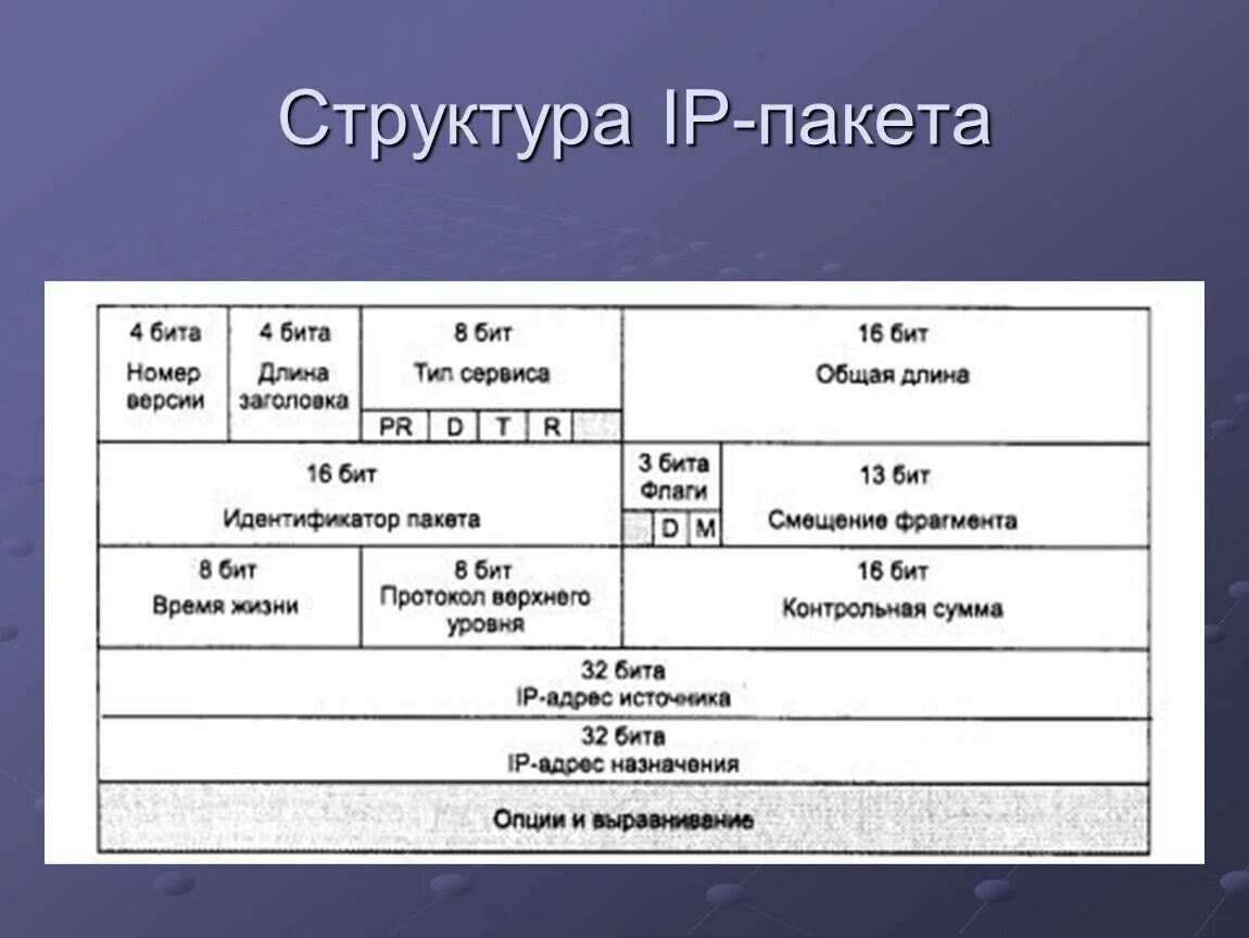 Структура TCP IP пакета структура. Структура пакета Ethernet TCP/IP. Состав IP пакета. Структуры протоколов Ethernet и IP. Ip products ru