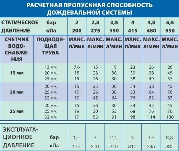 Как рассчитать пропускную способность. Пропускная способность трубы пнд 25 литров минуту. зависимость пропускной способности трубы от диаметра и давления. пропускная способность трубы в зависимости от диаметра. пропускная способность трубы 32 мм полипропилен.