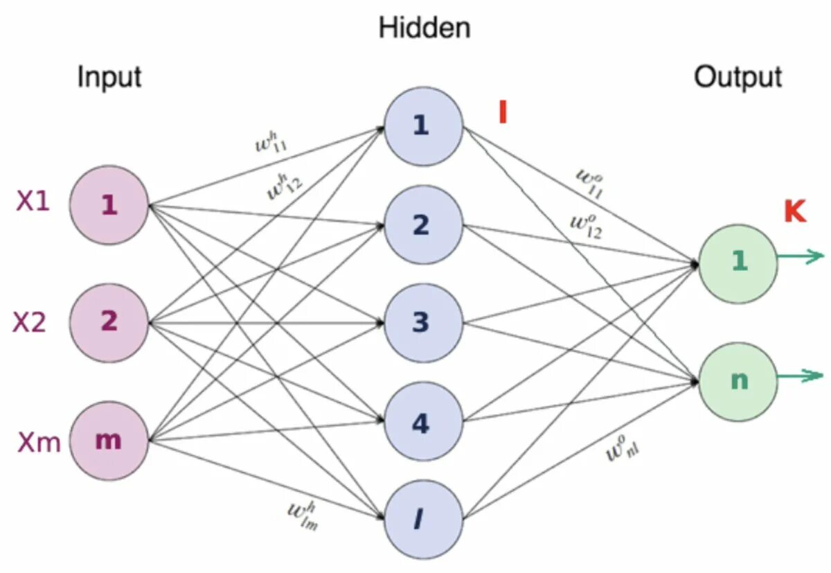 Feedforward нейронная сеть. Нейронная сеть схема. Нейронные сети (Neural Network).. Нейронная сеть прямого распространения. Написать стихи с помощью нейросети