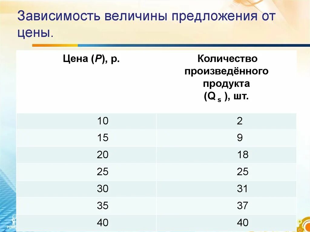 В зависимости от предложения. Зависимость предложения от цены. зависимость предложения от цены товара. величина предложения зависит от. зависимость величины предложения от цены.