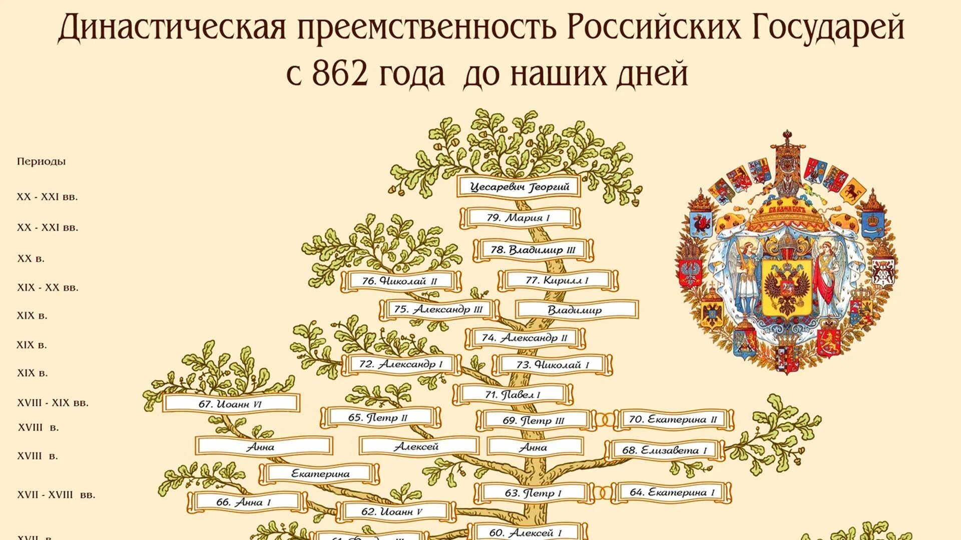 Царская ветка. Династия семьи Романовых Древо. Генеалогическое Древо династии Романовых 1613-1917. Династия Романовых дерево с датами правления. Династия Романовых династическое дерево.