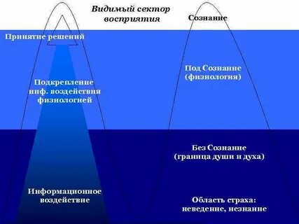 Восприятие сознанием