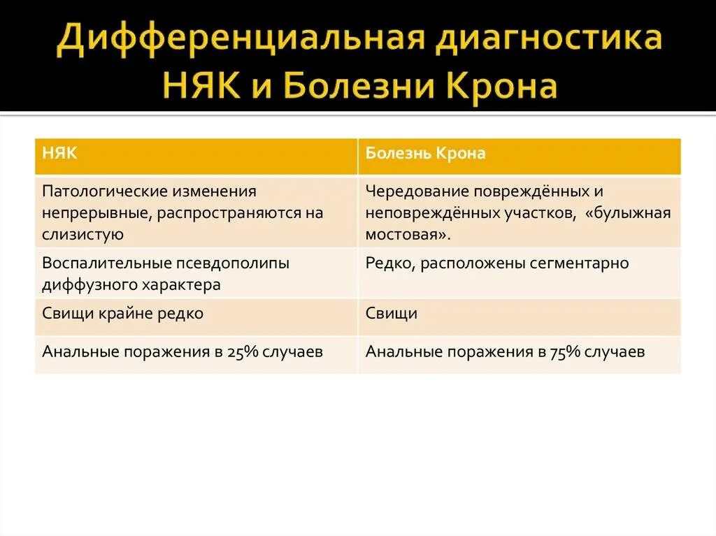 Болезнь крона как живете. Дифференциальный диагноз болезни крона и язвенного колита. Няк и болезнь крона дифференциальная диагностика. Болезнь крона дифференциальная диагности. Дифференциальный диагноз язвенного колита.