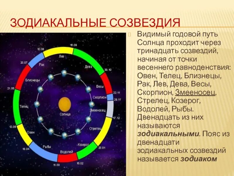 Зодиакальные созвездия Эклиптика. Зодиакальные созвездия весеннего равноденствия. 13 Зодиакальных созвездий. 13 Созвездий эклиптики.