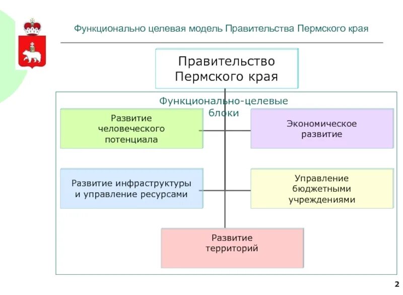 Целевая модель развития. Схема функционально целевой модели. Целевая модель. Структура власти Пермского края. Правительство Пермского края схема.