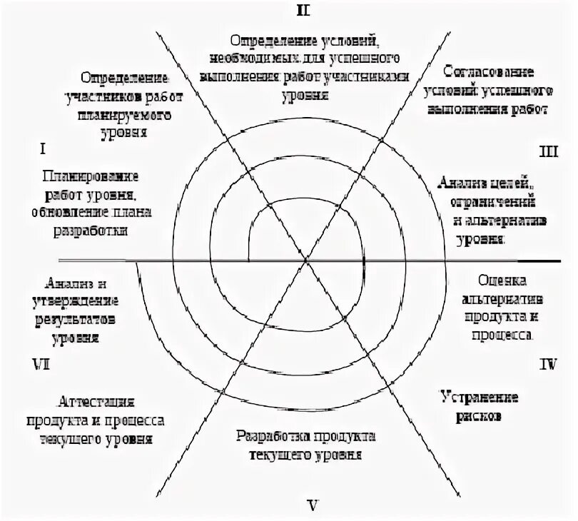 Достоинства и недостатки спиральной модели. Достоинства и недостатки спиральной модели