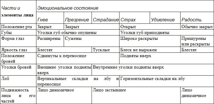 Характеристика эмоциональных состояний таблица. Охарактеризуйте основные эмоциональные состояния человека.. Мимические коды эмоциональных состояний таблица. Характеристика эмоциональных состояний психология. Характеристика эмоционального состояния ребенка