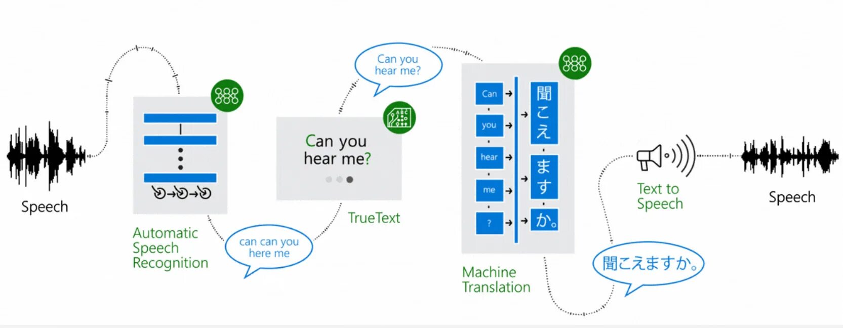 Azure speech to text. Text to Speech. Схема распознавания речи. Технология text to Speech. Text-to-Speech схема.
