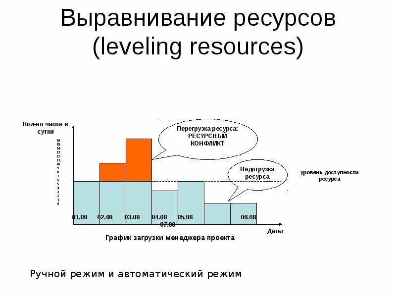 Выравнивание ресурсов. Выравнивание ресурсов проекта. Ресурсное выравнивание. Ресурсное выравнивание доступно для ресурсов. Level resource