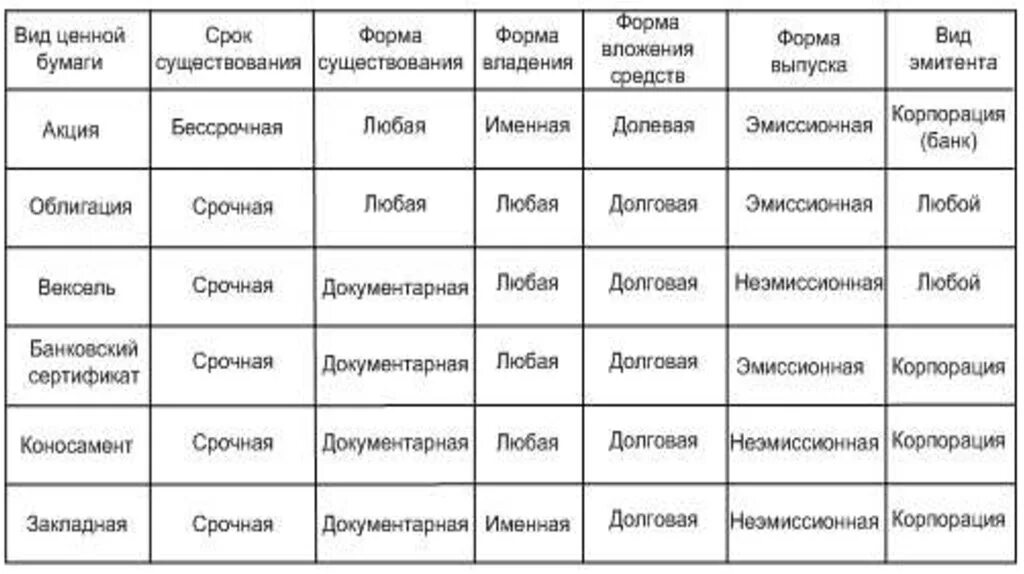 Сравнение ценных бумаг. Вид ценной бумаги срок существования форма существования. Сравнительная таблица ценных бумаг акций и облигаций. Эмитент акции облигации векселя таблица. Форма ценной бумаги акции облигации векселя таблица.