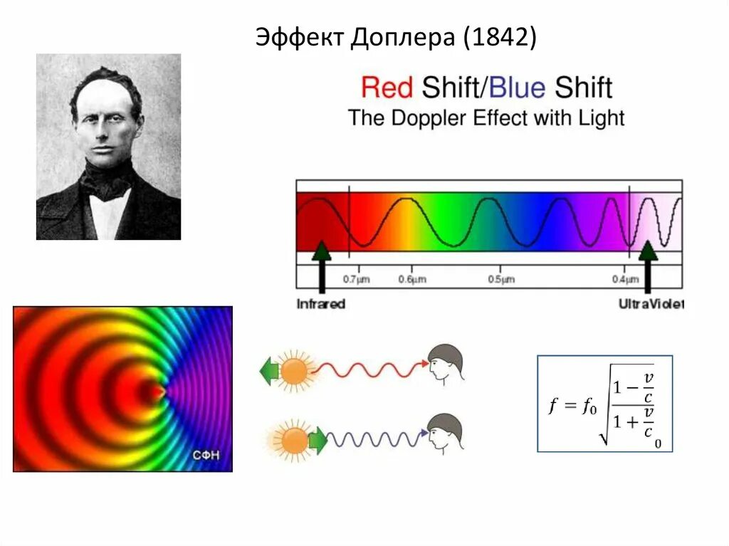 Эффект доплера что определяет. Эдвин Хаббл эффект Доплера. Эффект Доплера в оптике. Эффект Доплера рисунок. Эффект Доплера цвета.