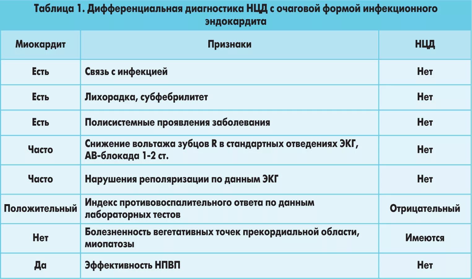 Всд по гипертоническому типу код мкб 10. Дифференциальный диагноз нейроциркуляторная дистония. Дифференциальный диагноз нцд. Дифференциальная диагностика нейроциркуляторной дистонии. Нейроциркуляторная астения классификация.