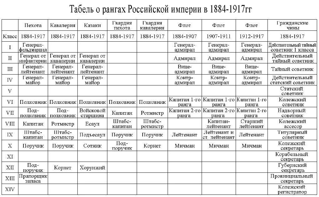 Титулярный советник это кто. Табель о рангах Российской империи 19 века таблица. Таблица табели о рангах в России. Табель о рангах в Российской империи 20 века.