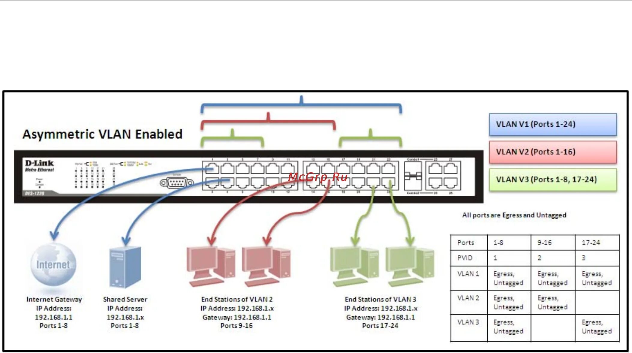 Ip адрес vlan. Коммутатор d link 1228. D-link des-1228. D-link DGS-1210-10 схема подключения. D-link des-1228/me/a2.