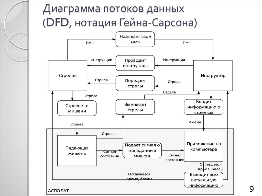 Диаграмма потоковых данных примеры Dfd диаграмма отдела кадров