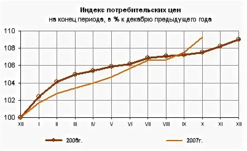 Индексы октября