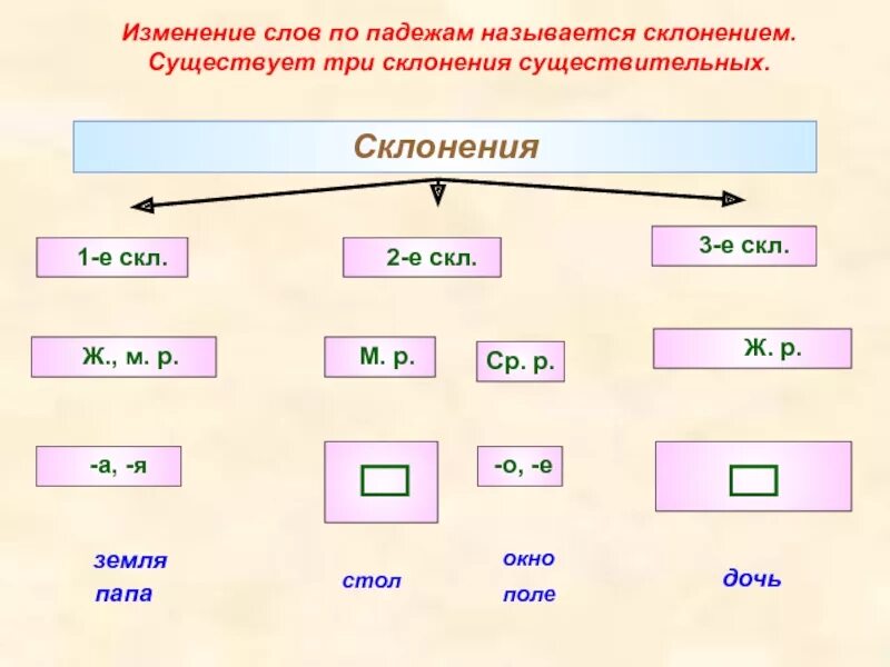 Укажите существительное 3 склонения картофель ткань секция. 1 Склонение 2 склонение 3 склонение таблица. Склонение изменение по падежам имен существительных. Схема склонений имён существительных. 3 Класс третье склонение существительных.